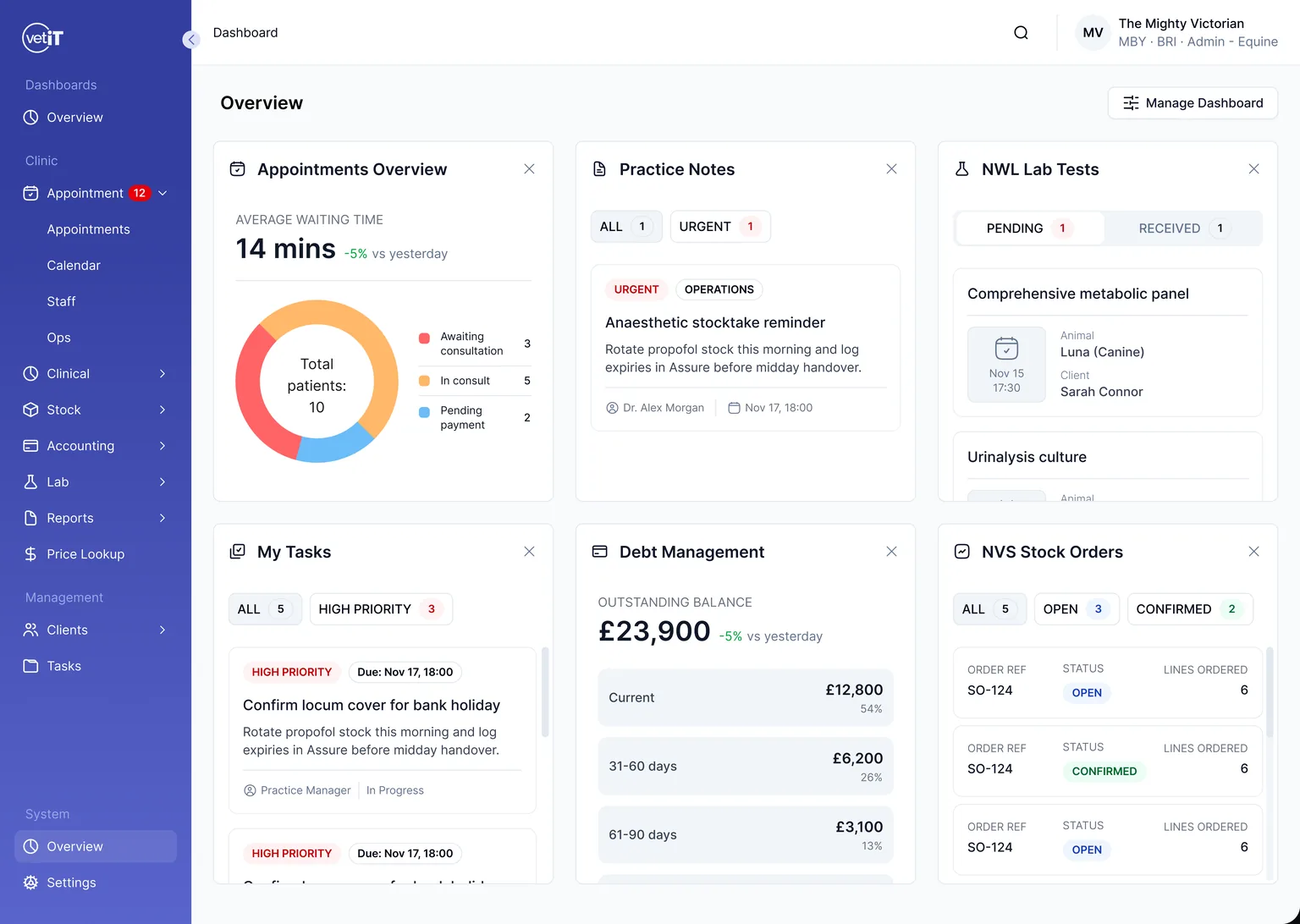 The redesigned VetIT dashboard: a blue sidebar of clinic modules beside six panels giving appointments overview with a 14 minute average waiting time, practice notes, lab tests, tasks, debt management and stock orders.