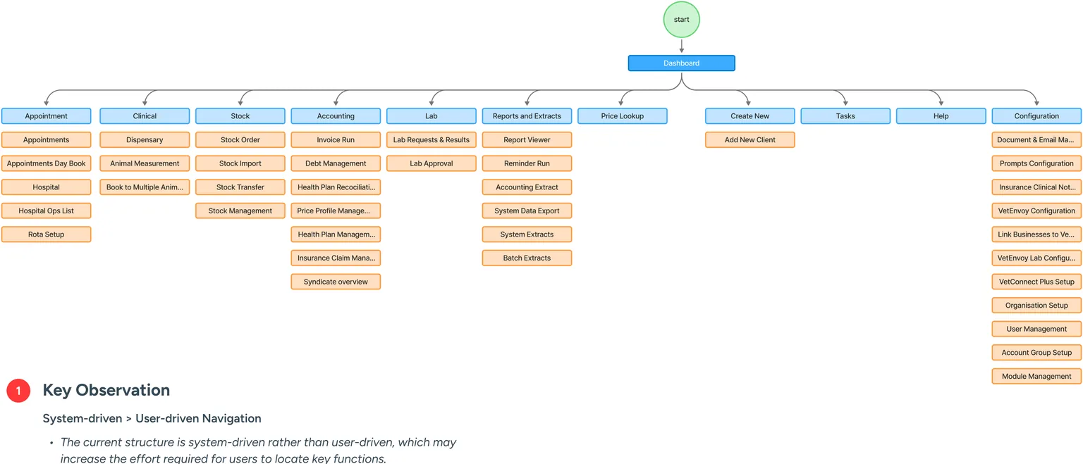 The current information architecture drawn as a tree: a start node into Dashboard, then eleven top level modules reading Appointment, Clinical, Stock, Accounting, Lab, Reports and Extracts, Price Lookup, Create New, Tasks, Help and Configuration. Create New holds a single item, Add New Client. A key observation beneath reads that the current structure is system driven rather than user driven.