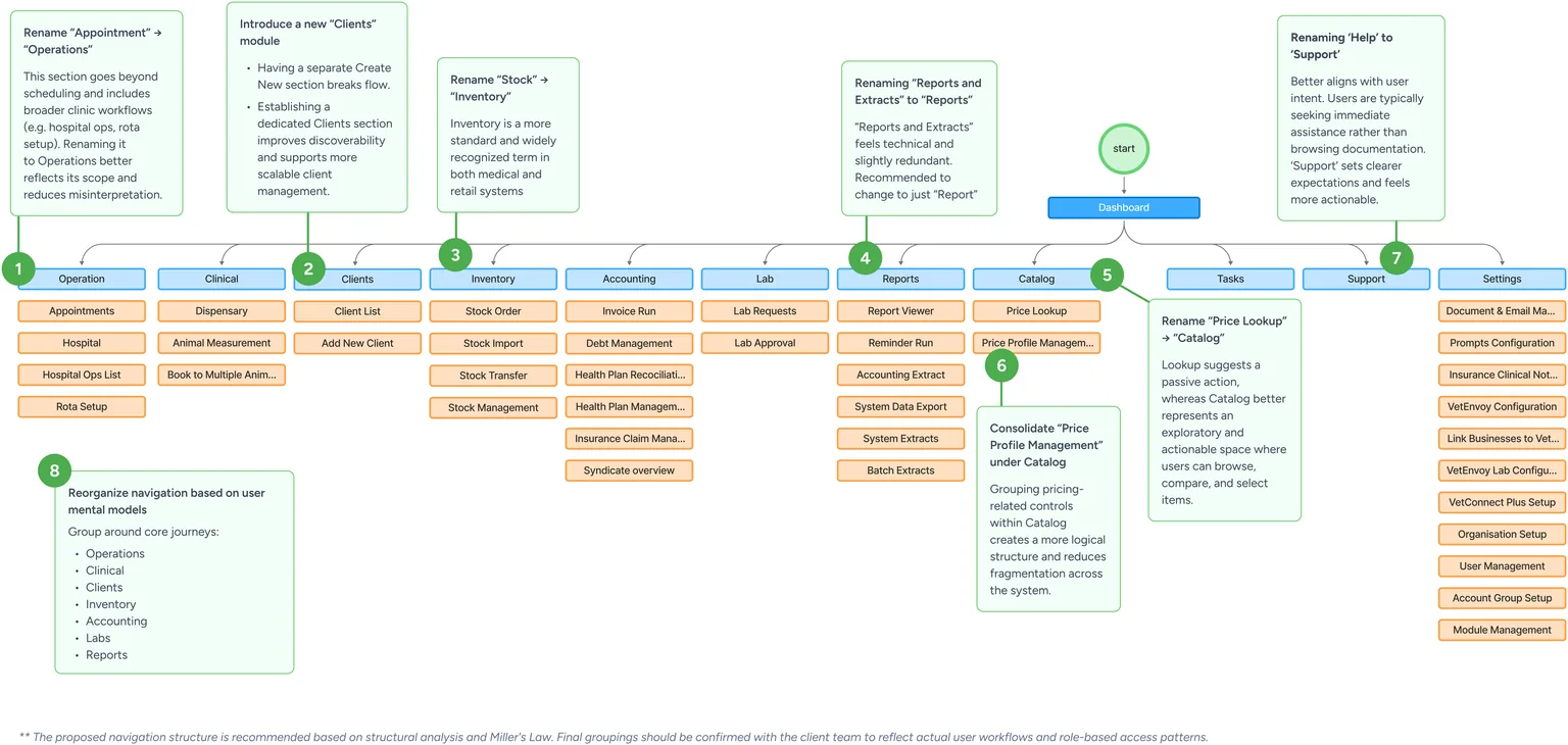 The proposed information architecture: the same tree regrouped under Operation, Clinical, Clients, Inventory, Accounting, Lab, Reports, Catalog, Tasks, Support and Settings, with eight numbered callouts explaining each change. A footnote says the groupings should be confirmed with the client team against real user workflows and role based access patterns.