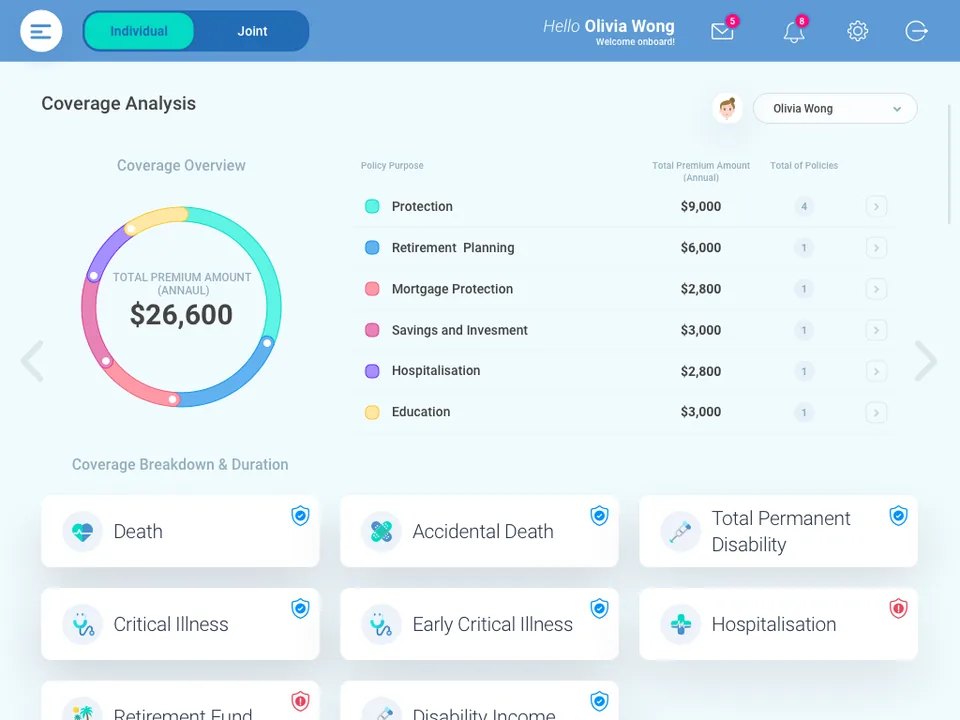 The Coverage Analysis screen: a donut of $26,600 total annual premium broken down by protection, retirement planning, mortgage protection, savings and investment, hospitalisation and education, above a grid of cover types each marked present or missing.