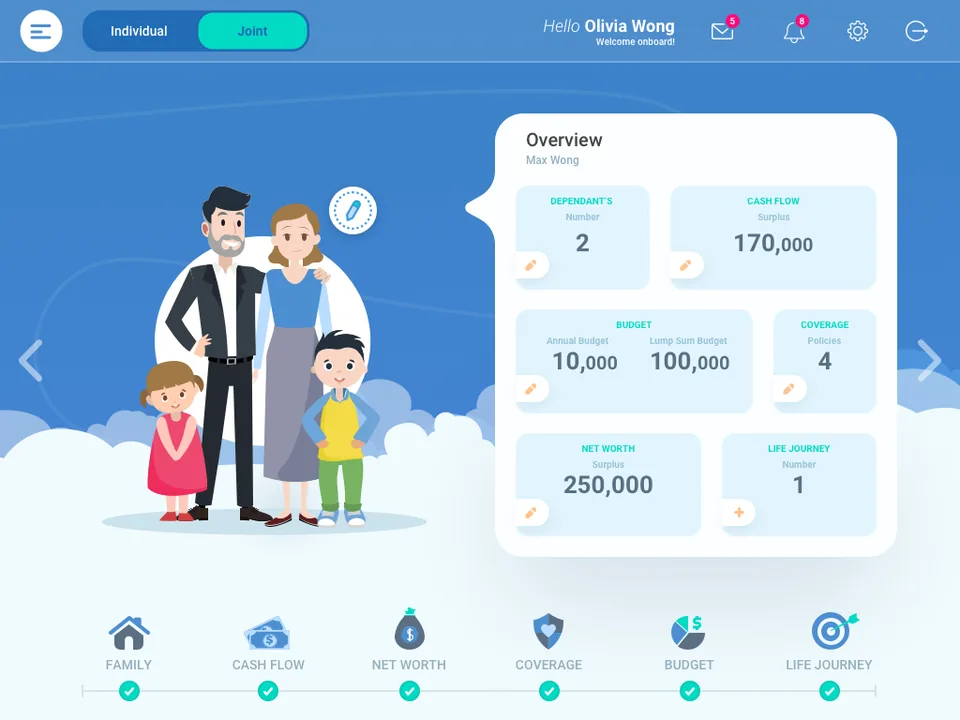 The completed dashboard: a family of four illustrated on the left, and an Overview card of six summary tiles giving 2 dependants, 170,000 cash flow, 10,000 annual and 100,000 lump sum budget, 4 policies, 250,000 net worth and 1 life journey, each with an edit pencil.