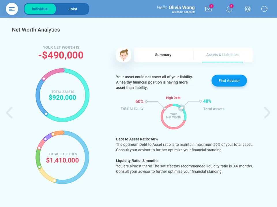 The Net Worth Analytics screen: a net worth of minus $490,000, donuts for $920,000 of assets and $1,410,000 of liabilities, a debt to asset ratio of 60% against a stated optimum of 50%, a liquidity ratio of 3 months, and a Find Advisor button.